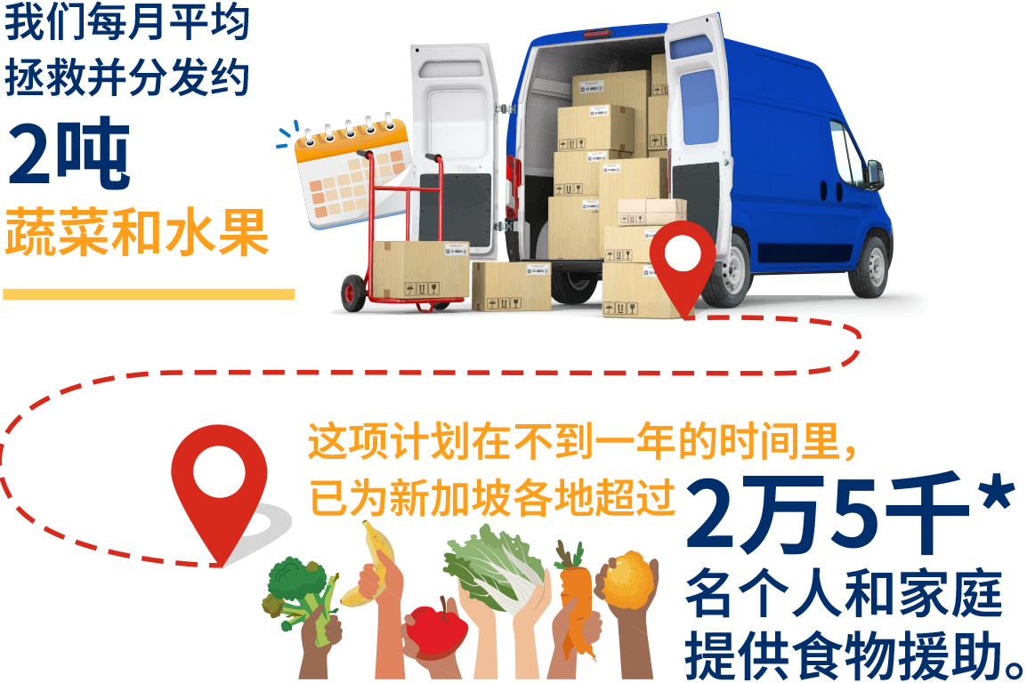 We rescue and distribute an average of 1 tonne of fruits & vegetables monthly