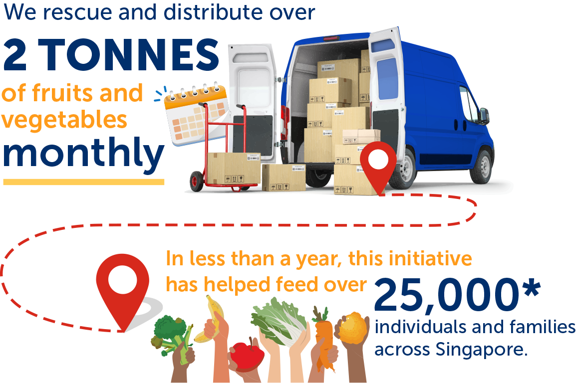 We rescue and distribute an average of 1 tonne of fruits & vegetables monthly